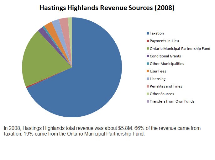 Hastings Highlands Revenue Sources with comments