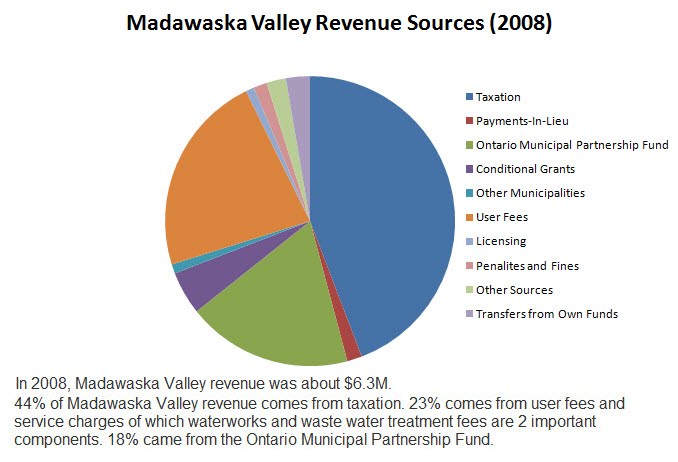 Madawaska Valley Revenue Sources with comments 2