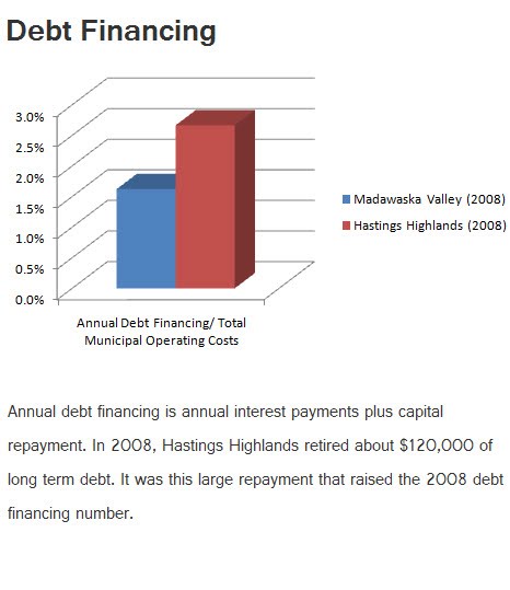 debt financing with comments
