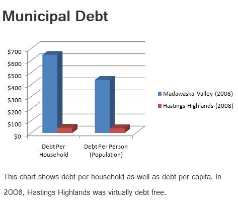 municipal debt with comments and bold heading