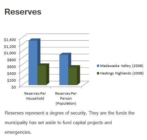 reserves with comments
