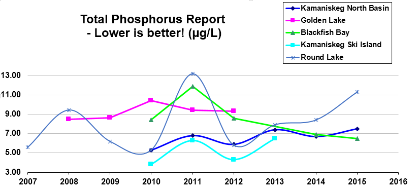 Total Phosphorus Report